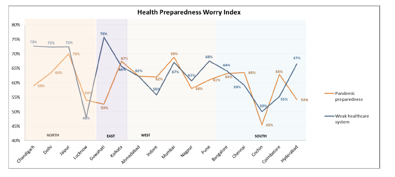 TRA_Research's tweet photo. The Pandemic Preparedness Worry Index is at 63% and the Worry Index about India’s Weak Healthcare System was slightly higher at 66% : TRA's #CoronavirusConsumerInsights2020 #NationalResearch #PandemicPreparedness #WorryIndex #16cities #QuestforTruth https://t.co/zs4r58Jr7P