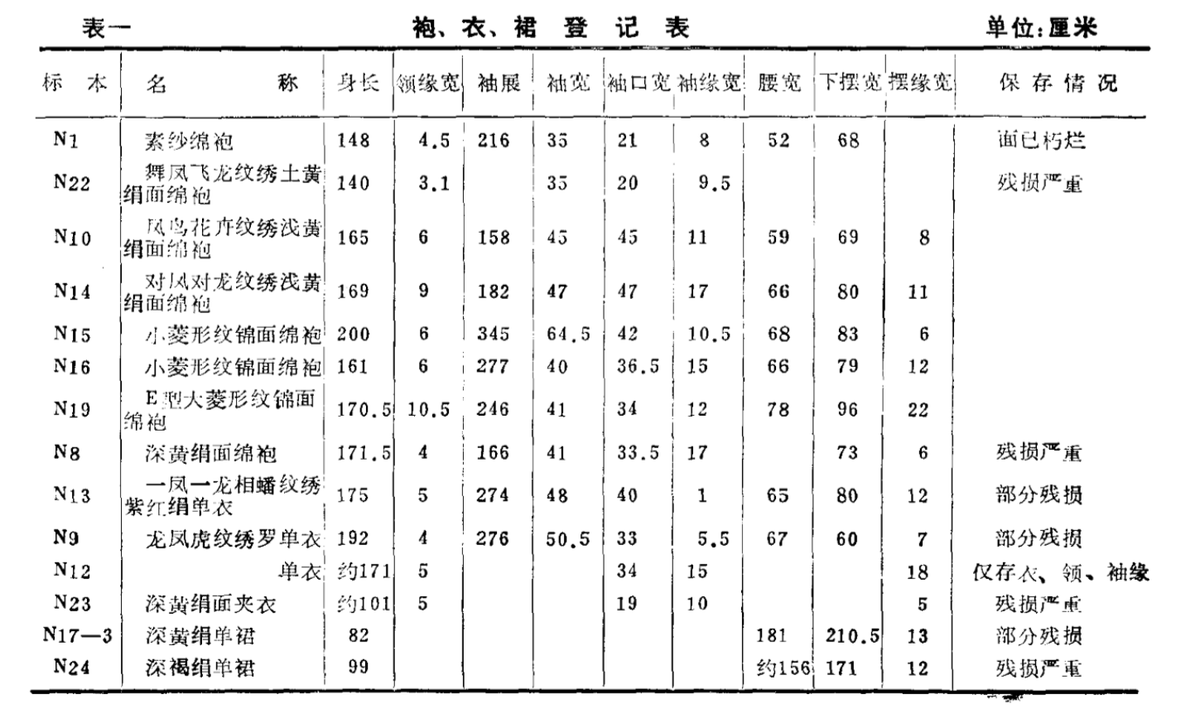 HanfuW's tweet photo. #hanfu #汉服 Clothes evacuated from Mashan No. 1 Chu tomb are classified into 3 types: N1, N10 and N15. N1, whose body length is relatively short is considered to be underclothes by researchers and N10 and N15 are considered to be outer clothing. pic1~3:N1,N10,N15 pic4:statistics https://t.co/Qoa0gqCB6i