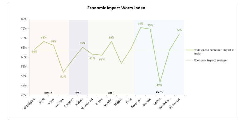 TRA_Research's tweet photo. The least #EconomicImpact Worry Indices were displayed by #Cochin at 47% and #Lucknow at 52%, according to TRA's #CoronavirusConsumerInsights2020 #NationalResearch #EconomicImpact #WorryIndex #16cities #QuestforTruth https://t.co/56O1vJVzPW