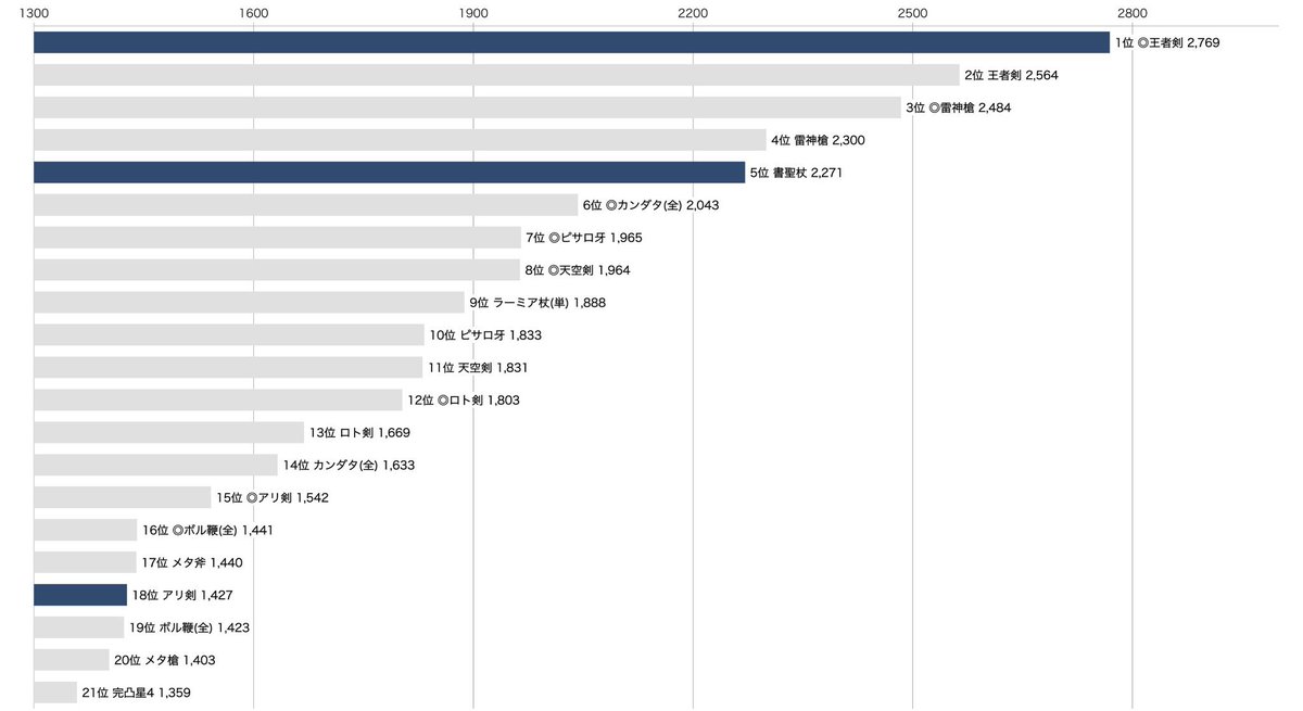 ゆきしば ドラクエウォーク בטוויטר ゾーマ 対策武器ランキング 片っ端からダメージ計算してランキングを作りました デイン弱点 王者雷神 ただゾーマのこころを入れた書聖杖 凄まじいダメージが出るという計算結果に 幻惑面倒なのでメラゾーマ ライデインが