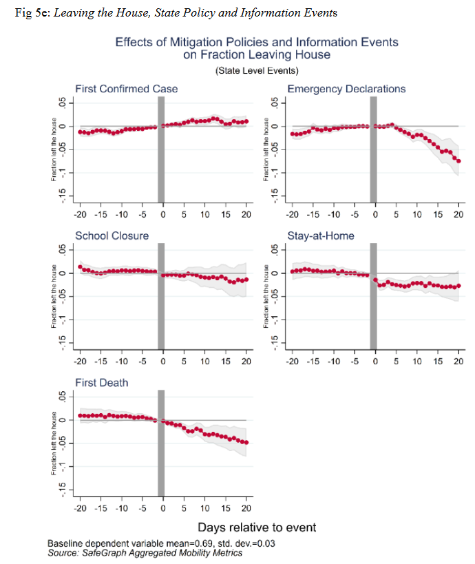 Declaring an emergency (i.e. information) has a durable-and-growing effect on stay-at-home behavior.SIPs have a very short-run-and-fading effect.  #NBERday