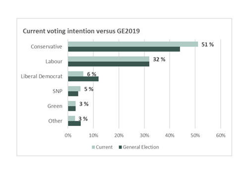 THREAD: Why is public approval of the government’s handling of coronavirus so strong?Despite facing substantial criticism about testing and PPE, the government is now even more popular than it was at the General Election (Source:  @OpiniumResearch)