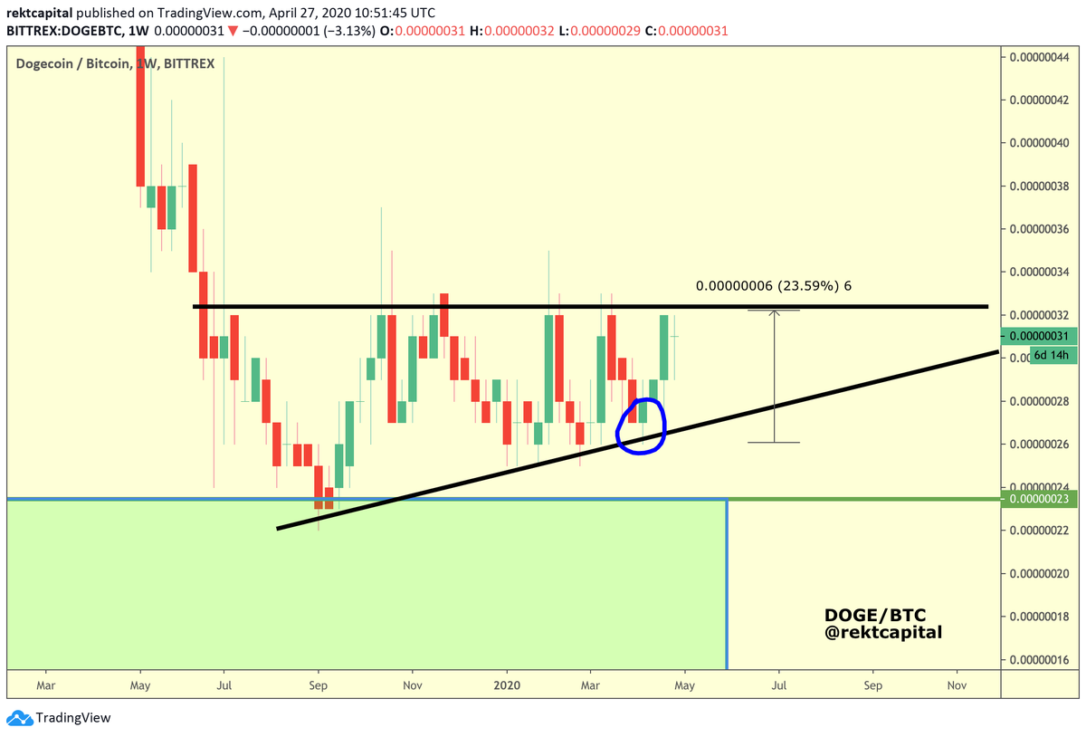  $DOGE /  $BTC,  #dogecoin  #doge+23% DOGE rallies all the way back to the top of its Ascending Triangle for the 3rd time in this threadIt has been one of the best Altcoin trades over the past weeks in terms of risk:rewardMega Bullish on 1W close above triangle top #Crypto