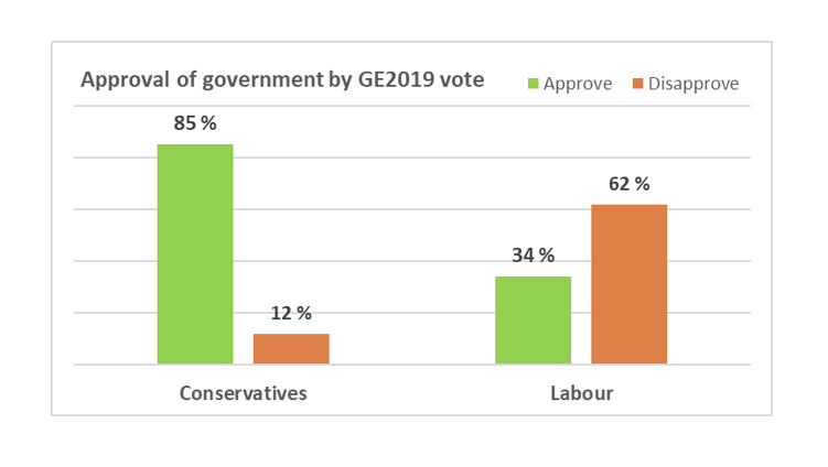 This reflects the fact that 60% believe the government is handling the crisis well. There are big differences depending on party political support, but even 34% of GE2019 Lab voters think the government is doing well. (From  @YouGov)