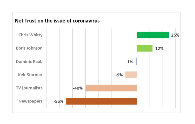 Meanwhile, the media have come under fire for being too critical of the government’s approach. Only 24% trust TV journalists on the issue of coronavirus– 64% do not. 17% trust the newspapers – 72% do not. ( @YouGov)Chris Whitty and Boris Johnson both have positive ratings.