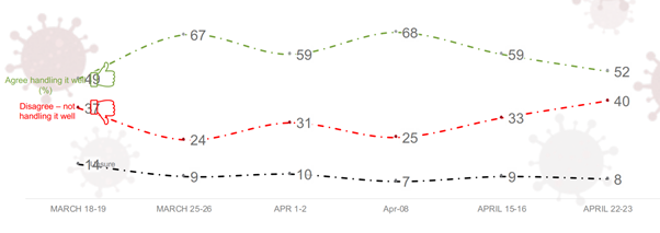 Meanwhile there are some signs that the public is starting to become more negative about the government. This from  @Orb_Int shows approval of government handling down from a high of 68% to 52% last weekend.