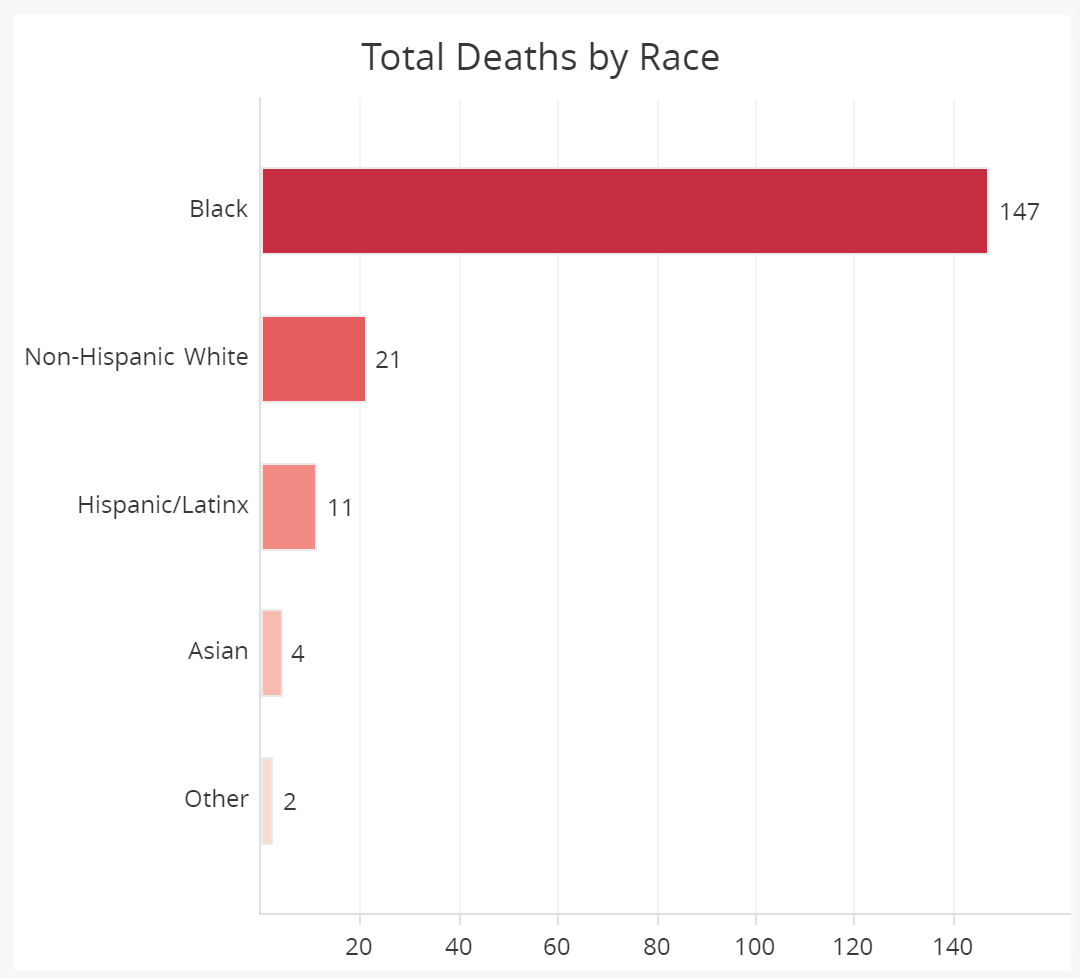 Illustration map of total number of DC coronavirus deaths by race. Black/African American 147, Non-Hispanic White 21, Hispanic 11, Asians 4 and other 2.