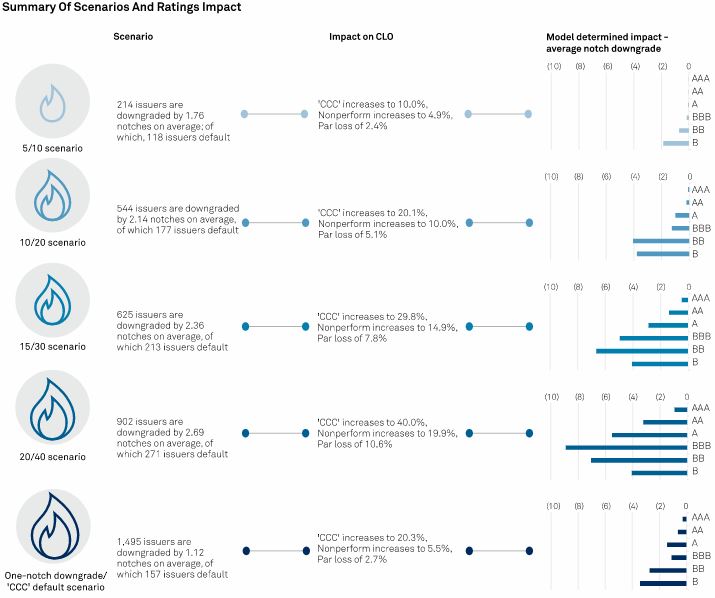 SPGlobalRatings's tweet image. The combined impact of covid-19 and the collapse in oil prices present speculative-grade debt issuers with a challenge unlike anything seen in the history of the leveraged lending market. How will U.S. CLO ratings fare? Read more: ow.ly/spCX50zpH4s