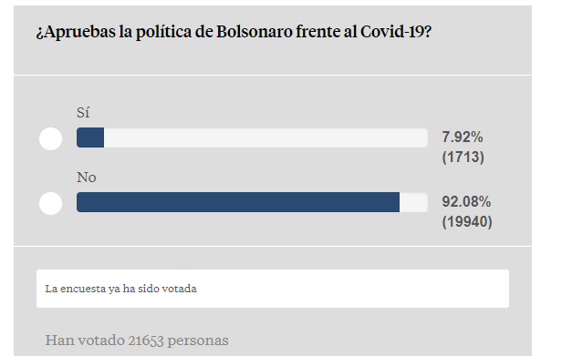 Ao final da mat do La Vanguardia espanhol, há uma pesquisa sobre aprovação do governo bozo diante da Covid-19. Até agora, 21.653 votaram. Este é o resultado