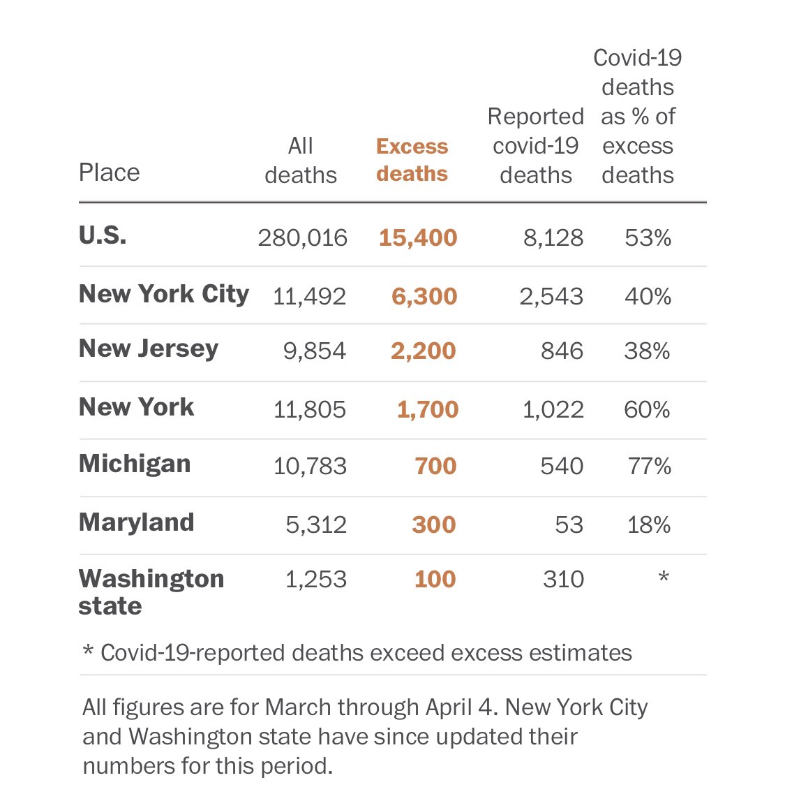 Between 3/1–4/4,  #NewJersey had ~2,200 excess deaths, a **260% INCREASE** over the reported 846  #COVID19 deaths during the same time period.