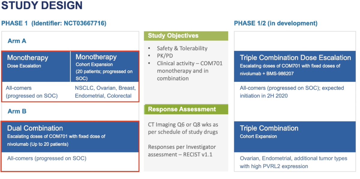 Chul Kim Phase I Study Of Com701 Pvrig Targeting Ab Monotx Arm A Or In Combo With Nivolumab Arm B N 28 No Dlts In Both Arms Pr Seen In Primary