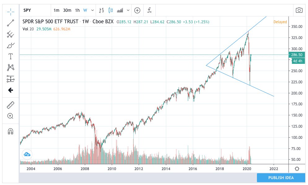 intense corporate bailouts, helicopter money for all, and municipality bailouts on the horizon. That's why I think the range of potential outcomes in the "stock market" is truly something that looks as ludicrous as this chart. Remember these indexes do not represent the.. Post 23