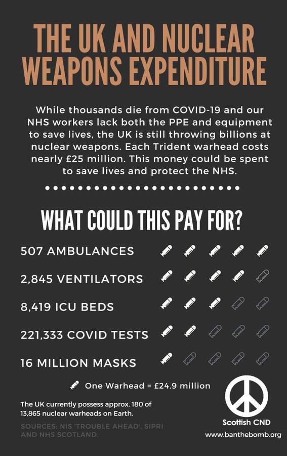 black image with white text "each Trident warhead costs £24.9 million - what could this pay for?"