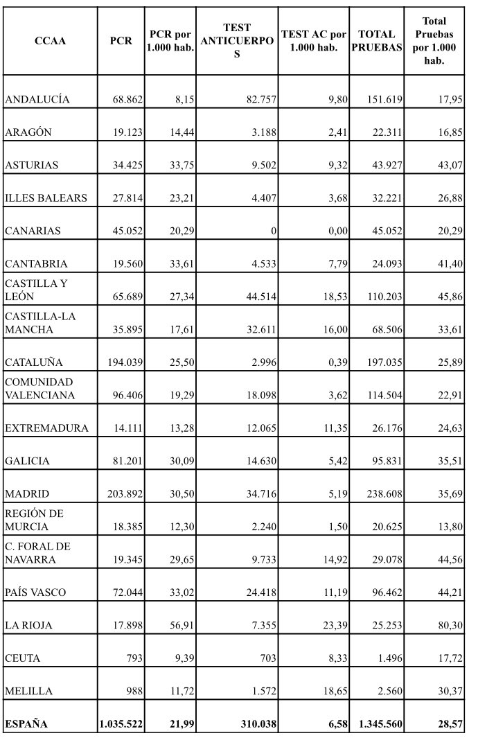 salvadorilla's tweet photo. La @OECD sitúa a España en el octavo puesto de los países con más test de #COVID19 realizados. Las Comunidades Autónomas han informado a @sanidadgob de la realización de un total de 1.345.560 pruebas https://t.co/siXd2OocsO
