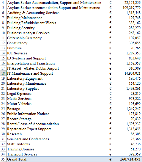 Thread: The Department of Justice spent €131 million on providing accommodation to residents of direct provision last year. This is an account of exactly where that money went. Information was obtained under FOI by  @RightToKnowIE: