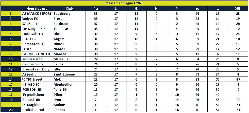 Tournoi Club Pro Fifa 20 tweet media