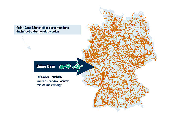 Die bestehende Gasinfrastruktur kann dazu einen Beitrag leisten und grüne Gase wie Wasserstoff speichern und transportieren