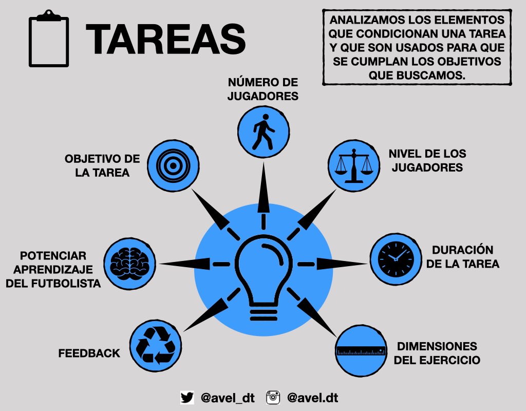 TAREAS📝
🤔Con el copia-pega de tareas nos olvidamos de los siguientes factores a tener en cuenta en nuestros equipos.
🛠Existen ciertos elementos que 
condicionan una tarea y que son usados para que se cumplan los objetivos que buscamos.
⚠️Ajustar las tareas a nuestros equipos.
