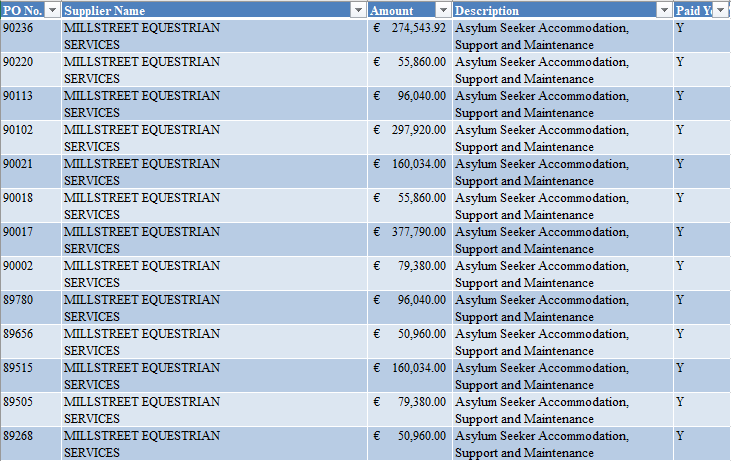 The highest earners were Millstreet Equestrian Services. They received €11.6 million. They have provided accommodation at their Millstreet Centre in Cork and at other centres in Kerry, Tipperary, and Waterford: