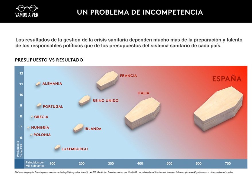emenorb's tweet photo. @Agus_Martinez58 Mucho mejor poner a un filósofo de ministro de sanidad
Llevamos cerca de 50.000 muertos por la pésima gestión frente a este virus
No hay excusa posible y no sólo lo sabe Rafa Nadal
#GobiernoIncapaz
#GobiernoCensor
#GobiernoCriminal
#GraciasSanitarios
#SanchezVeteYa
#VamosRafa https://t.co/fE0EnWsbSG