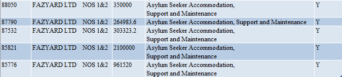 Next is Fazyard Ltd, which was paid €7.93 million last year by the Dept of Justice. They have provided accommodation at the Clondalkin Towers Hotel centre and other locations. The Clondalkin centre is the largest in Dublin: