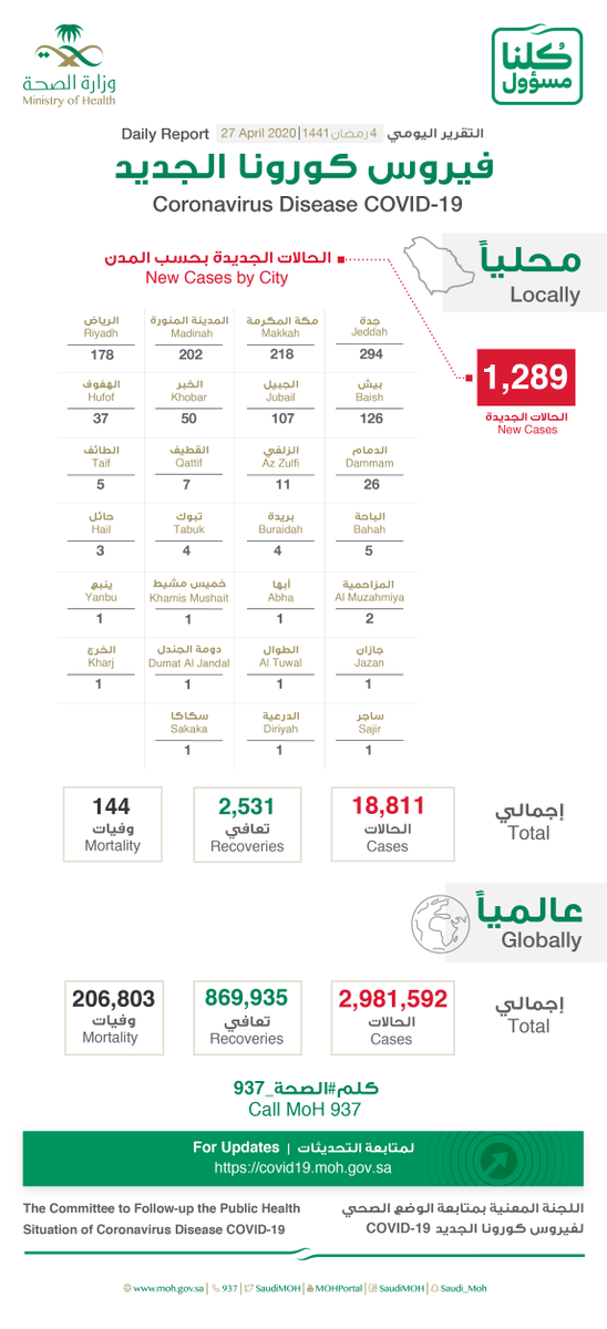 Saudi Arabia Coronavirus 27 April Cases