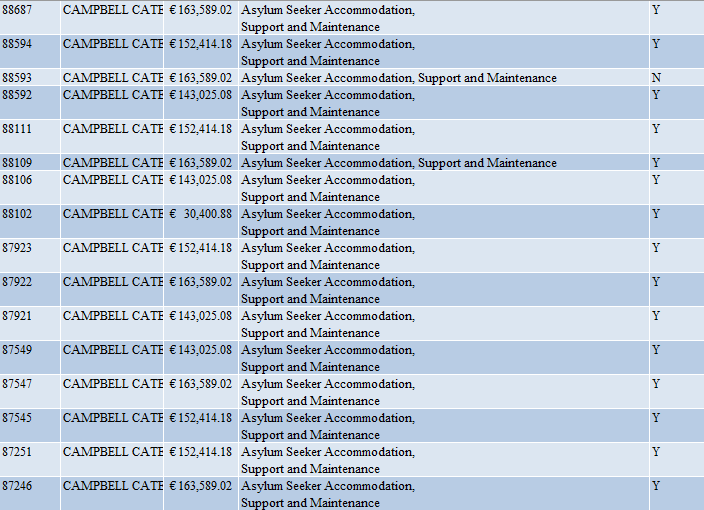 Following them are Campbell Catering Ltd who received €6.5 million in payments from the Dept of Justice last year. They have provided services at the state-owned sites at Knockalisheen in Clare, Kinsale Road in Cork, and in Athlone, Co Westmeath: