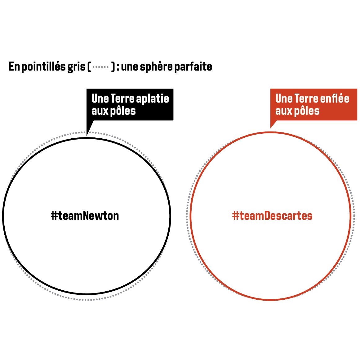 Si la Terre est aplatie aux pôles, la longueur d'un degré d'arc s'accroit à mesure qu'on s'approche du pôle. Si elle est étirée au pôles, c'est le contraire qui va se passer.