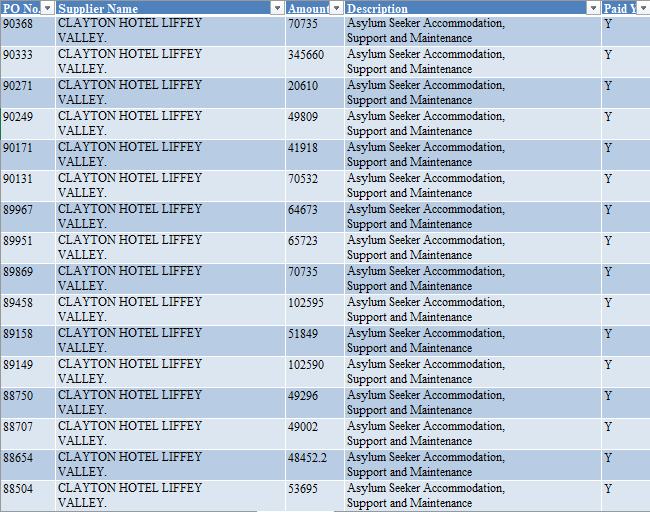 Other significant payments from the Department of Justice included €2.9 million to Clayton Hotel Liffey Valley: