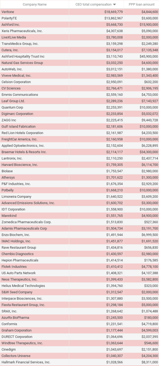 10. Bennett has plenty of company. A review of hundreds of recent SEC filings reveals 56 public companies paying their CEOs $1 million+ while collecting taxpayer money intended for struggling small businessesHere's a complete list https://popular.info/p/multi-millionaire-trump-donor-is