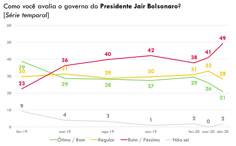 Pelo levantamento do Atlas Político após a demissão de Sergio Moro, a avaliação positiva de Jair Bolsonaro desabou a 21 pontos, com a negativa saltando para 49.