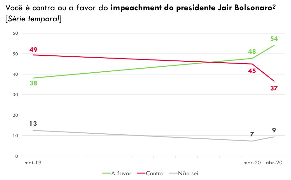 E já há uma maioria folgada a favor do impeachment de Bolsonaro.