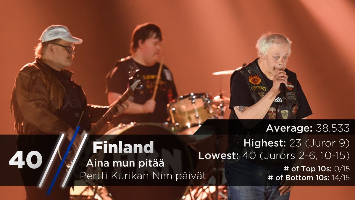 Last place. I don't even need to say anything. 11 people have put this last place, a new record. Nonetheless, here's Finland with "Aina mun pitaa" by PKN. https://twitter.com/escarchive/status/1167477889920634881?s=20