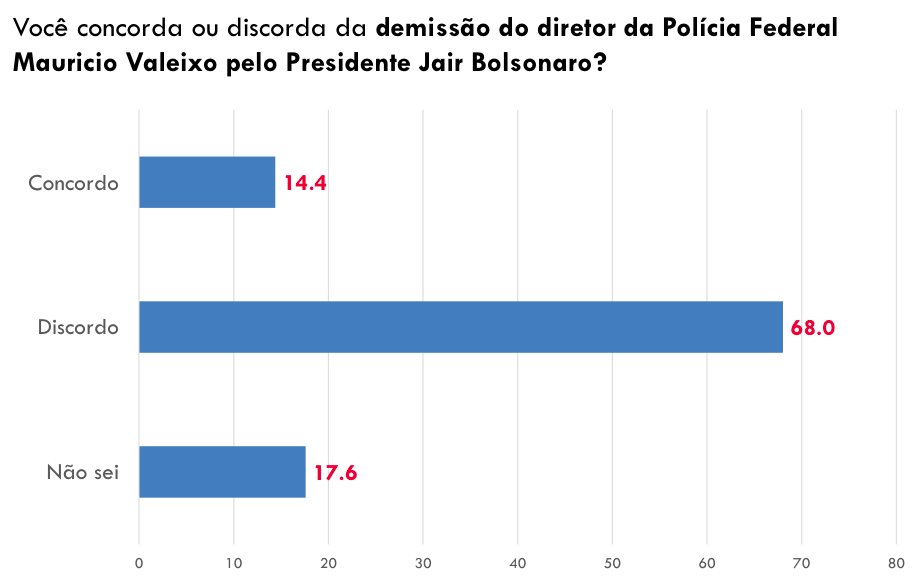 Apenas 14,4% concordaram com a demissão do diretor da Polícia Federal. Subtraído o lavajatismo, esse deve ser o tamanho do bolsolavismo.