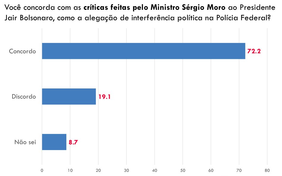Mais de 70% concordam com as críticas de Sergio Moro a Jair Bolsonaro no momento da demissão.