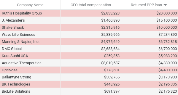 11. Let's end on a positive note. 12 public companies are GIVING BACK THE MONEY they received from the small business programThis includes 4 companies highlighted by Popular Information last week http://popular.info/subscribe 