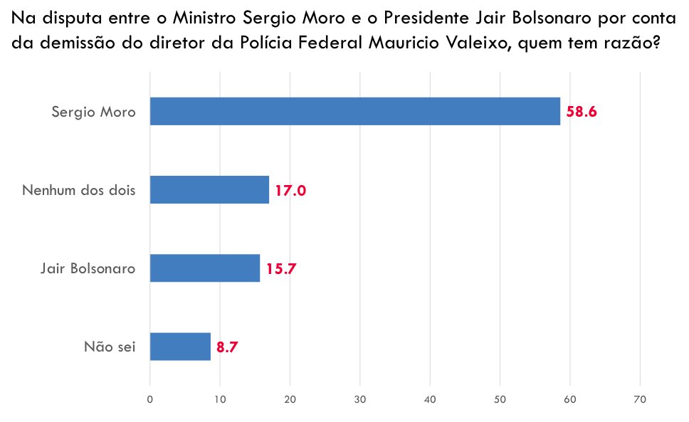 Nessa briga, só 15,7% dão razão a Jair Bolsonaro, contra 75,6% que acham que ele estava errado.