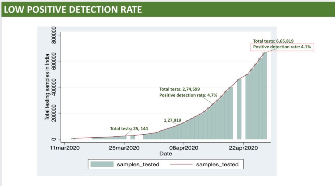 12 days ago, only 4.7% of all those tested were found +ve. Some people incorrectly argued that low testing was to blame. Now, 12 days later when testing has increased by over 100% and 40k tests/day are taking place, our +ve detection rate is even lower,  just 4.1%. Good news👍