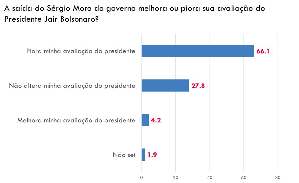 Com a queda de Sergio Moro, Jair Bolsonaro só ganhou "pontos" com 4,2% da população. E perdeu com dois terços.