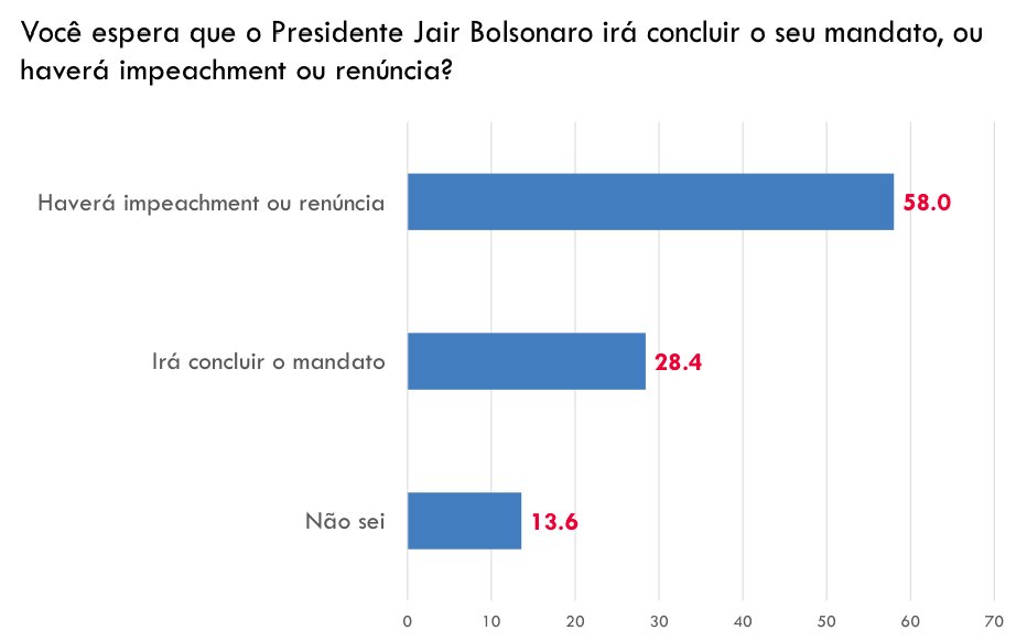 Mais da metade da população concorda comigo: Jair Bolsonaro não irá concluir o mandato.