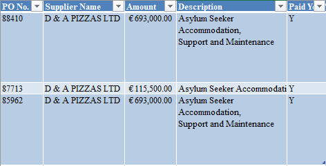 D&A Pizzas, who run an accommodation centre in Co Cork, received just over €1.5 million for providing direct provision services last year: