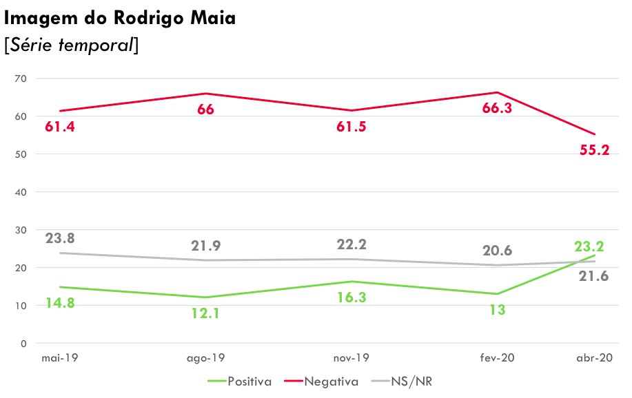 Alvo dos maiores ataques de bots aqui no Twitter, a imagem de Rodrigo Maia melhorou bastante.