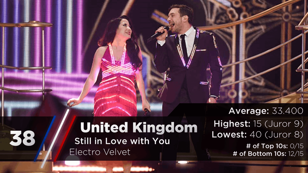  @theotheroliver you're correct!The first Big 5 entry on our list went skiddy-beep-bop-doo down to the bottom. This is United Kingdom's "Still in Love with You" by Electro Velvet. https://twitter.com/escarchive/status/1167479361219584007?s=20