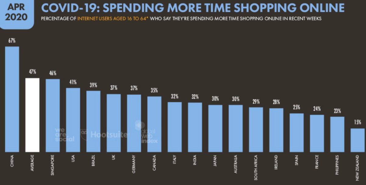 rodrigo_ramirez's tweet photo. El 47% de los internautas del mundo pasan más tiempo realizando compras online. El país que ha presentado un mayor impacto en el eCommerce ha sido China, un 67% de los internautas afirma pasar más tiempo realizando compras online, Singapur (46%), Estados Unidos (41%), Brasil (39% https://t.co/ezWRpNIhC6