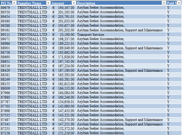 Almost forgot Trenthall Ltd, which was paid €7.3 million by the department last year. It has been involved in providing emergency accommodation as per the following article:  https://www.thejournal.ie/private-company-paid-e1-6-million-since-september-to-source-emergency-accommodation-for-asylum-seekers-4481336-Feb2019/