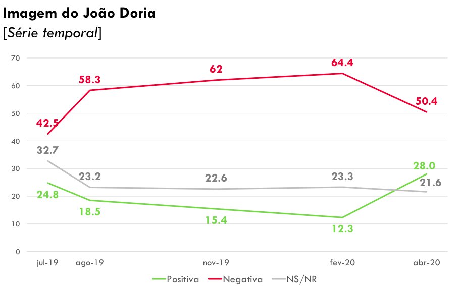 Sinto que essa aqui vai dar gatilho. A imagem positiva de João Doria já empata na margem de erro com a de Jair Bolsonaro. Mas a negativa de Bolsonaro está bem maior.