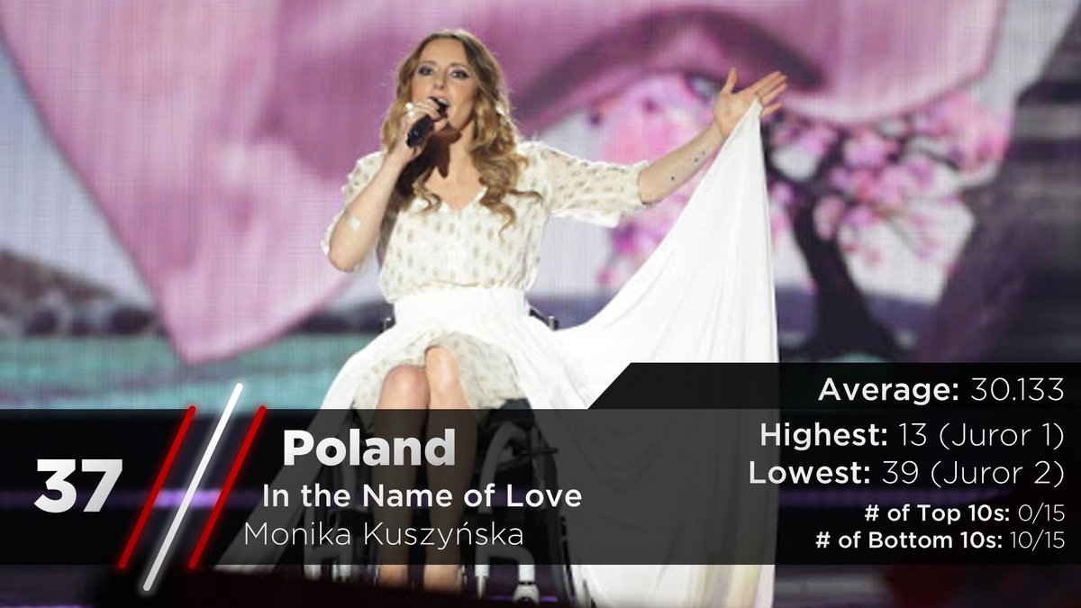 From heart to heart, our next entry is coming from Poland, by singer Monika Kuszynska with her song, "In the Name of Love" https://twitter.com/escarchive/status/1167488733106585600?s=20