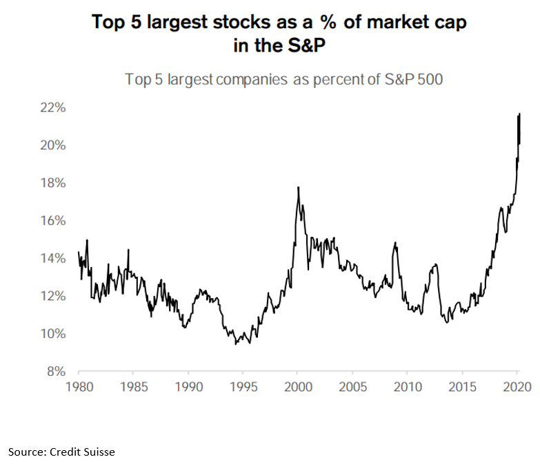 SimonJosephVa's tweet photo. Is the S&P 500 diversified anymore? The top 5 largest stocks as a % of market cap continues to rise, and looks to get worse in a market pullback #stocks #stock #market #markets #cap #continue #rise #getbad #marketcap #nis #pullback #looks https://t.co/3c1H0Y2MJ4