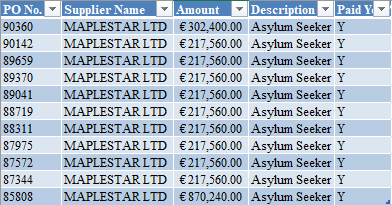 Another company called Maplestar Ltd received €3.13 million from the Department of Justice for asylum seeker accommodation: