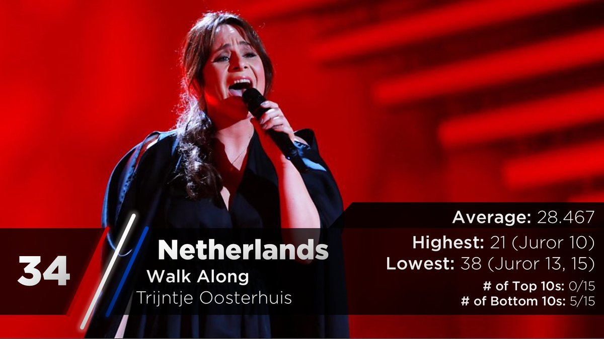Up next, the honorary Barbara Dex winner, Trijntje Oosterhuis (it took me a minute to type her name correctly) who represented the Netherlands with her song, "Walk Along" https://twitter.com/escarchive/status/1167487559376822272?s=20